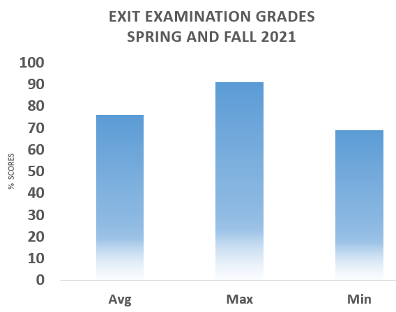 Exit Examination